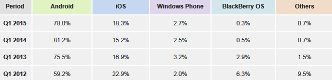 Mobile Phone MarketShare 2015