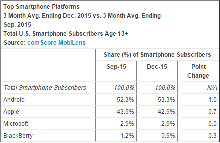 Smart Phone Stats dec 2015