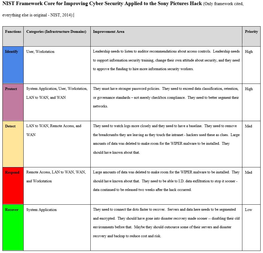 nist-cyber-sec-framework-for-sony