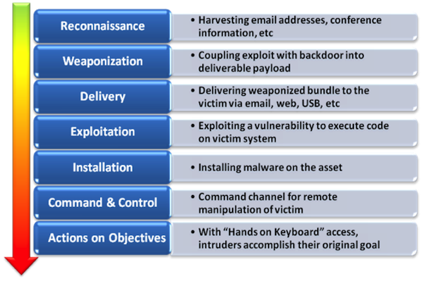 Модель Cyber Kill Chain. Kill Chain цепочка. Kill Chain информационная безопасность. Этапы Cyber Kill Chain. Kill chain