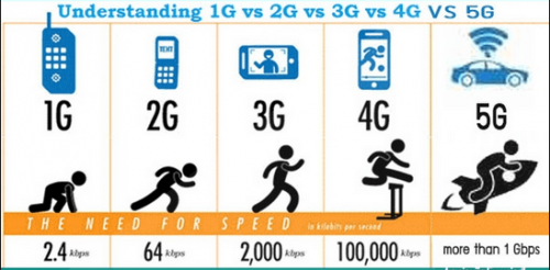 5G Growth