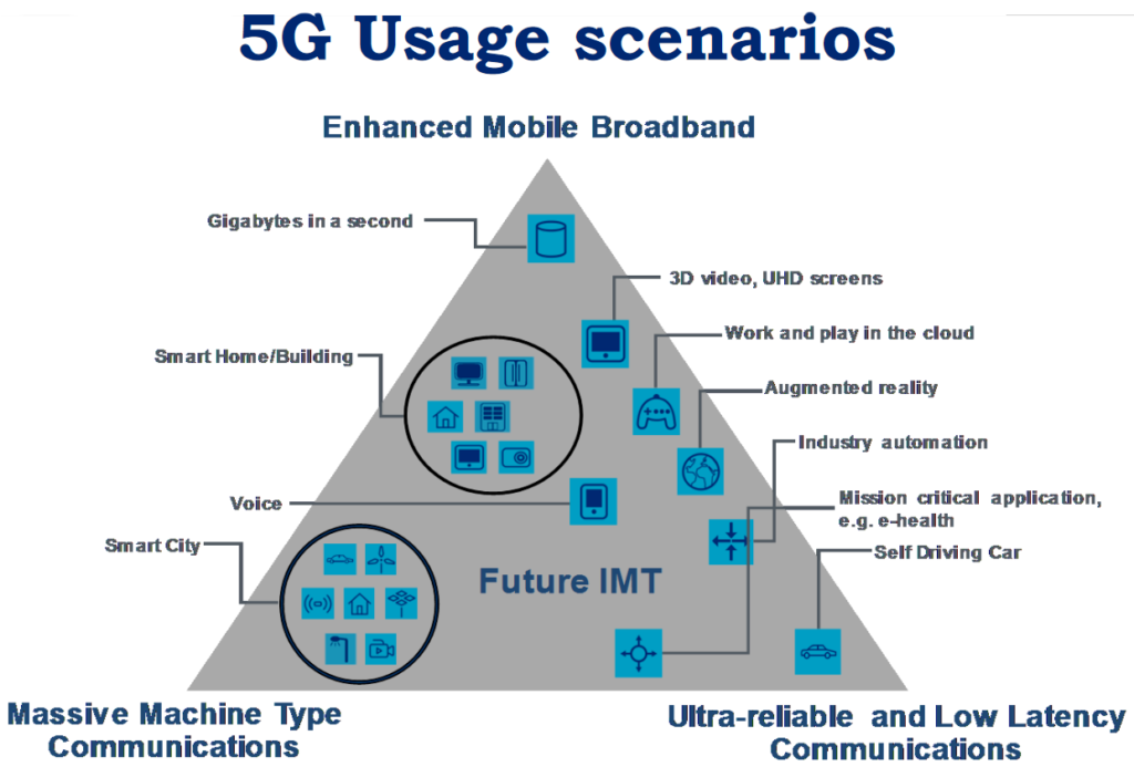 5G Use Cases